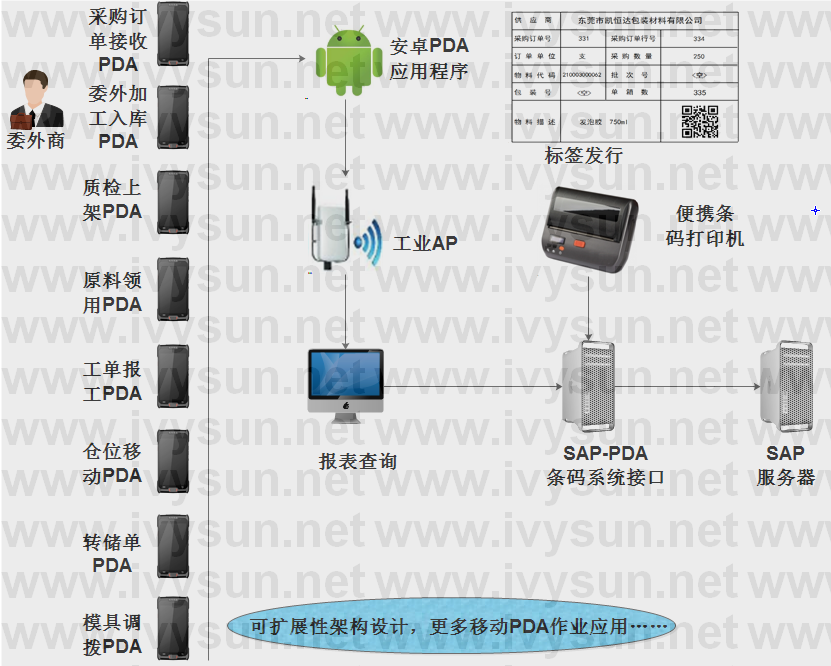 SAP對(duì)接PDA開發(fā)方案 SAP對(duì)接PDA開發(fā)方案