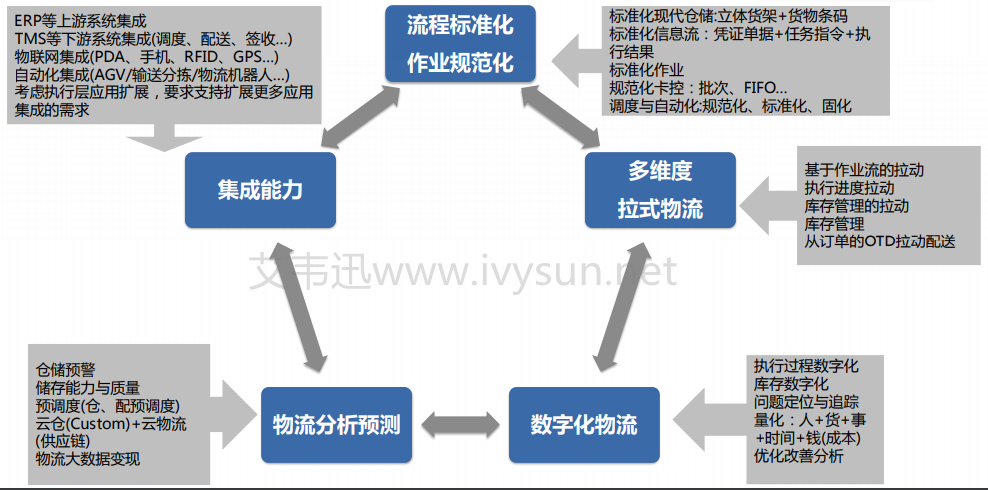 WMS-SAP集成開發.png WMS-SAP集成開發.png
